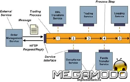 Sonic ESB, modello di riferimento per aiutare gli architetti