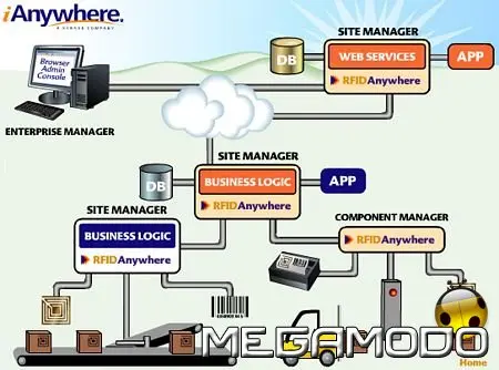 RFID Anywhere Appliance Edition