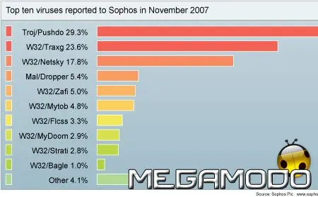Sophos Top Ten novembre 2007