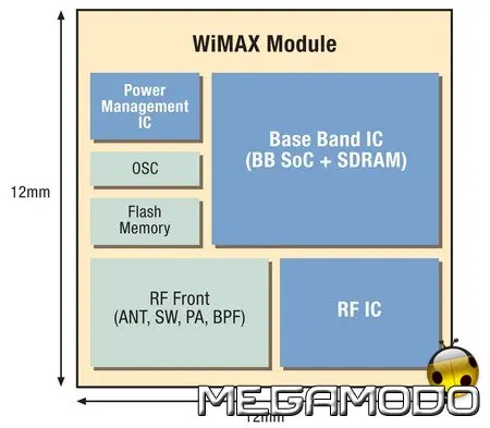 Chip-set mobile WiMAX ottimizzato per piccoli moduli embedded