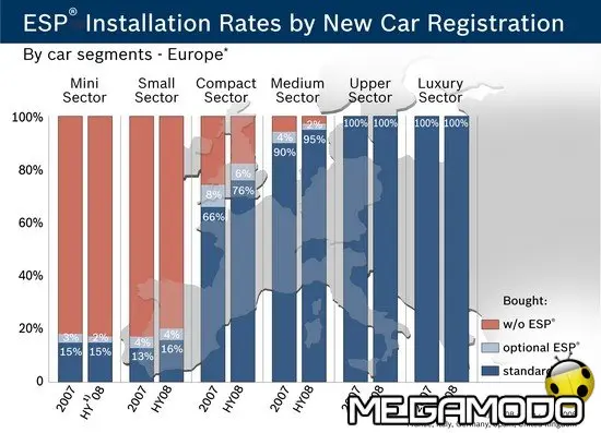 ESP, tasso di installazione in Europa 53%