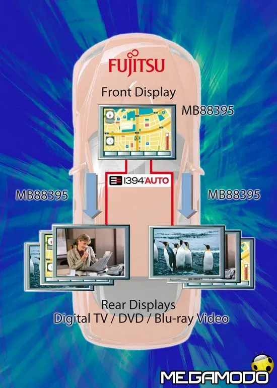 Fujitsu MB88395, primo IC 1394 automotive per video HD
