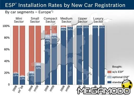 Primo equipaggiamento Italia, ESP al 55%