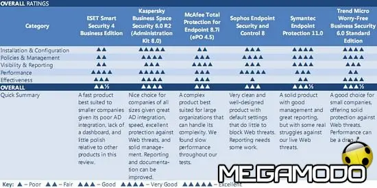 Kaspersky Business Space Security R2 vince la Top Honors