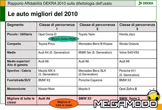 Le auto usate più affidabili 2010