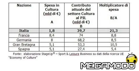 Quanto vale la cultura italiana?