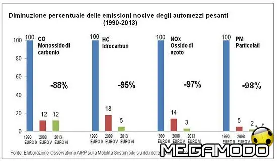 Camion, abbattimento fino al 98% delle emissioni nocive