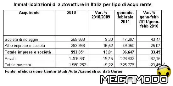 Il boom dell’auto aziendale anticipa la ripresa del mercato dell’auto