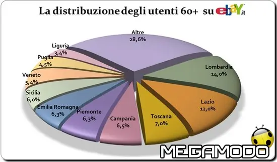 Gli over 60 comprano online