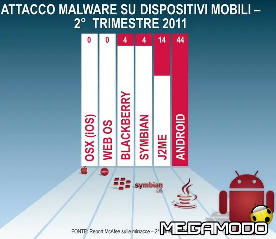 Il report McAfee sulle minacce, in crescita il malware mobile