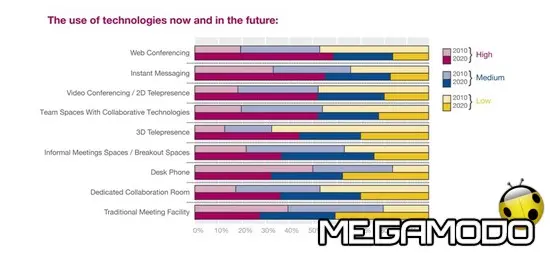 Nuova ricerca di Johnson Controls, nel 2020 uffici all'insegna della collaboration