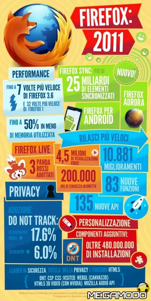 Nuova versione di Firefox per Android, un utilizzo del browser più intuitivo