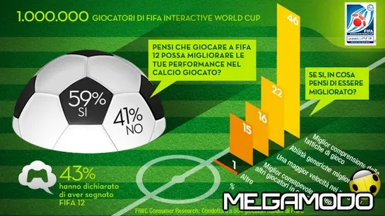 FIFA Interactive World Cup, traguardo di un milione di iscritti