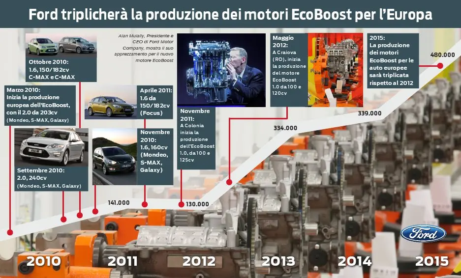 Ford triplicherà la produzione dei motori EcoBoost per l'Europa entro il 2015 