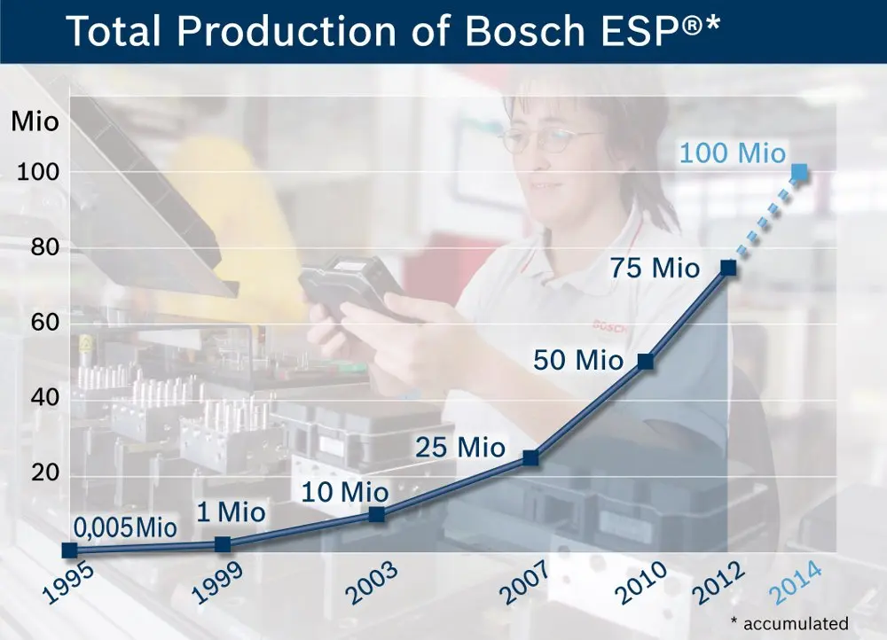 Prodotto il 75 milionesimo ESP Bosch