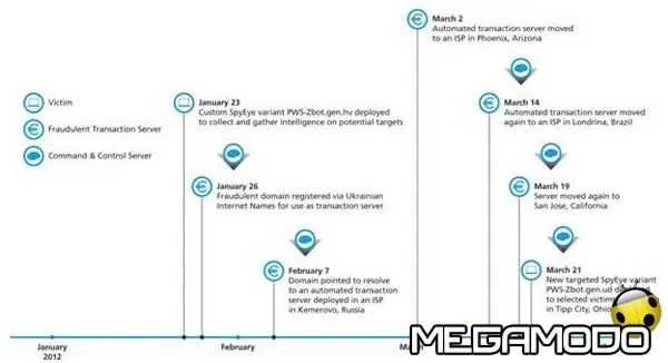 Report McAfee, nuovo tipo di attacchi finalizzati al furto di denaro