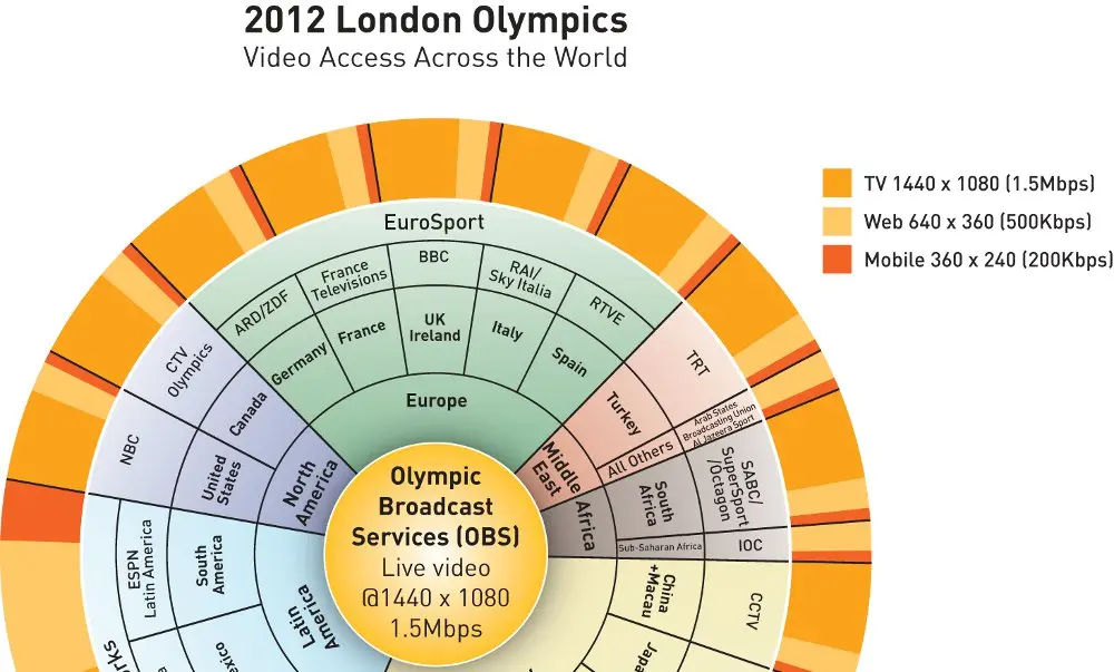 Olimpiadi di Londra 2012, i video online mettono a dura prova i network aziendali