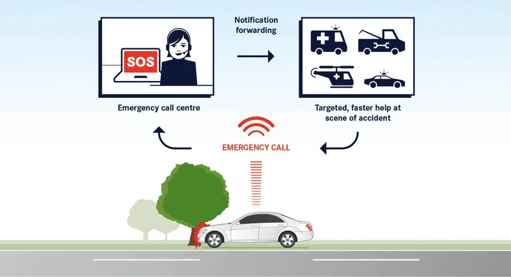 Mercedes-Benz, eCall disponibile su tutta la gamma