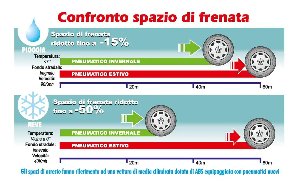 Assogomma, pneumatici invernali: sicurezza e risparmio
