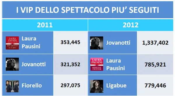 Twitter: Jovanotti è il VIP più seguito del 2012