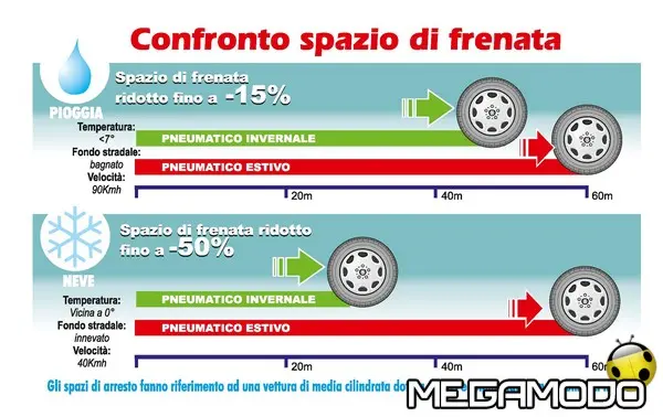 confronto spazio frenata