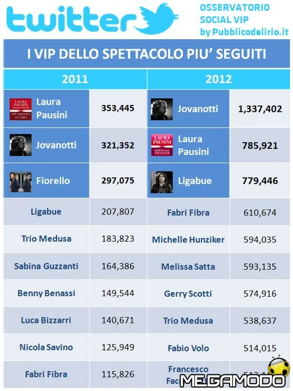 osservatorio social vip twitter 2012