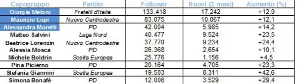 Europee 2014: i leader e i capigruppo più seguiti su Twitter - foto 2