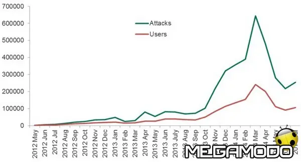 Attacchi mirati agli utenti Android: un dispositivo su cinque attaccato almeno una volta da un malware