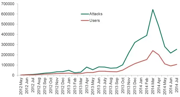 Attacchi mirati agli utenti Android: un dispositivo su cinque attaccato almeno una volta da un malware