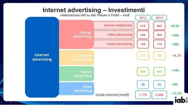 IAB Forum 2014: cresce del 12,7% la pubblicità su internet in Italia