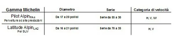 MIichelin Pilot AlpinPA4 e Latitude AlpinLA2 per veicoli ad alte prestazioni e SUV - foto 4