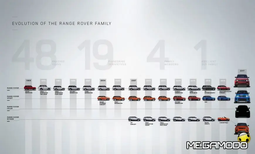 MOD_Evoluzione della famiglia Range Rover