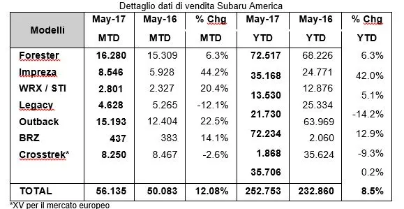 SUBARU America, vendite da record a Maggio