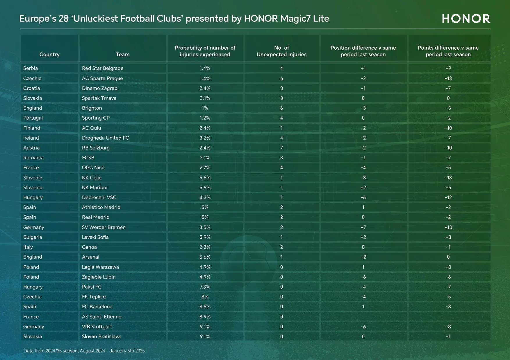 Ricerca Honor: è il Geonoa CFC il club più sfortunato della Serie A