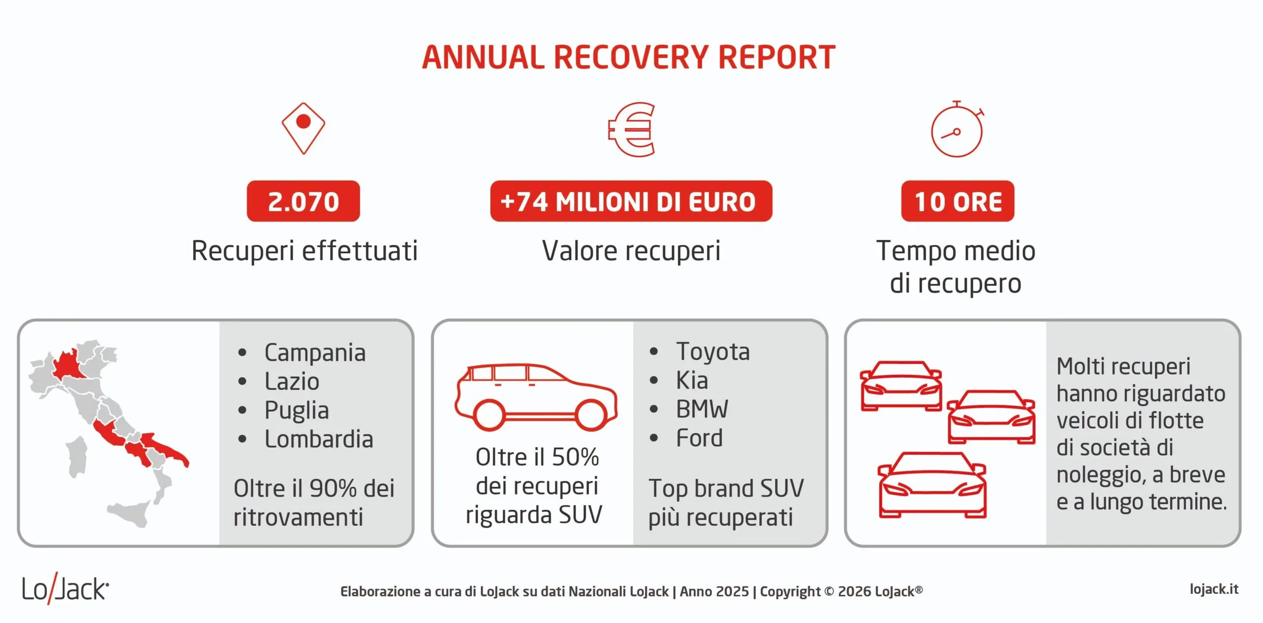 Furti d’auto, allarme SUV: nel 2025 LoJack recupera oltre 2.000 veicoli. Lazio e Campania in testa