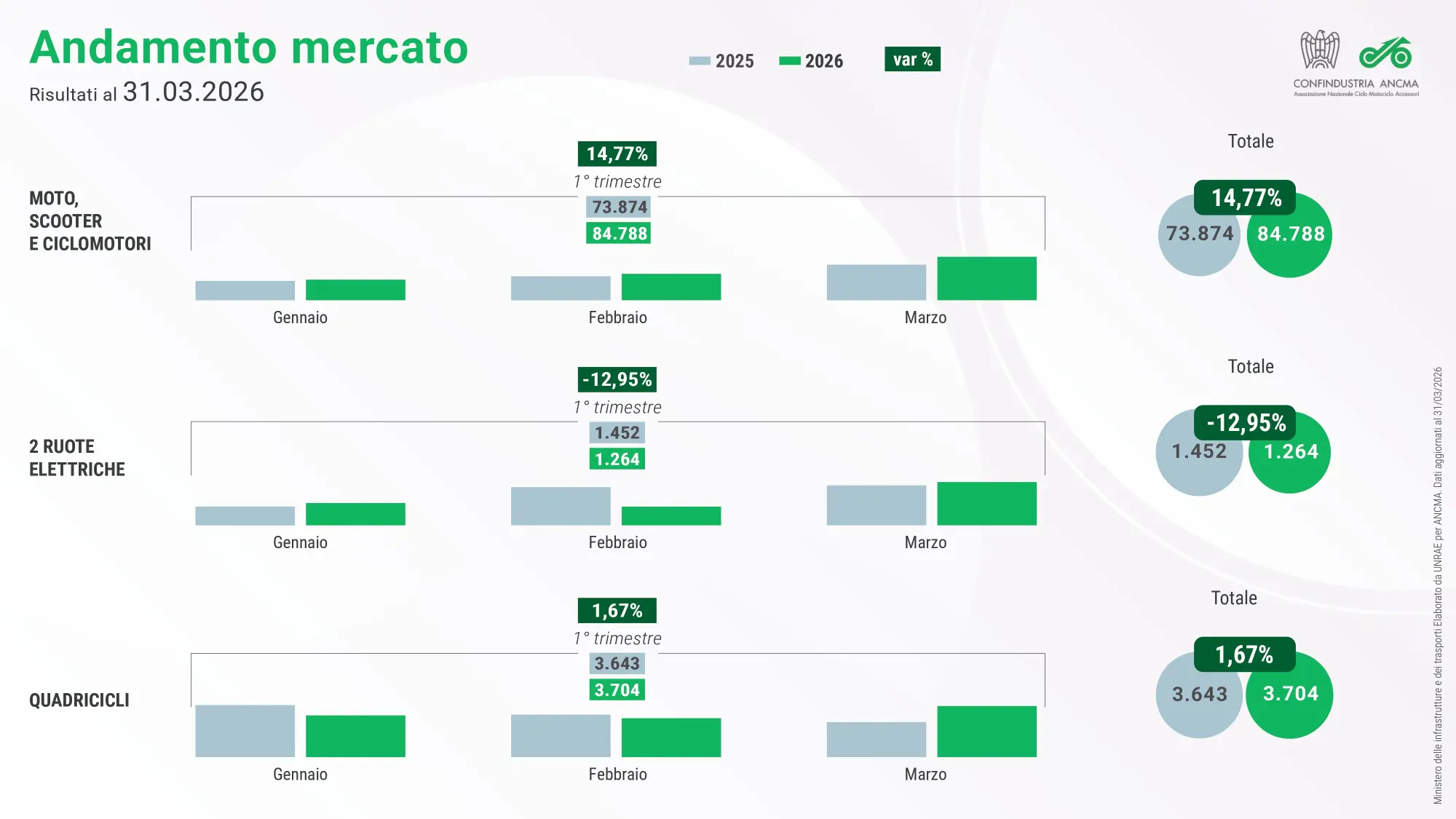 Mercato moto e scooter 2026: primo trimestre in crescita, boom degli scooter e segnali positivi per l’elettrico