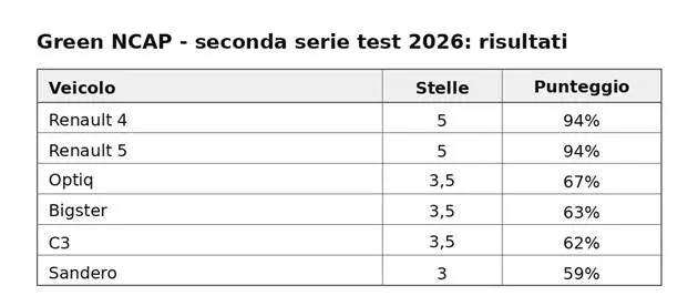 ACI: le auto più verdi secondo Green NCAP