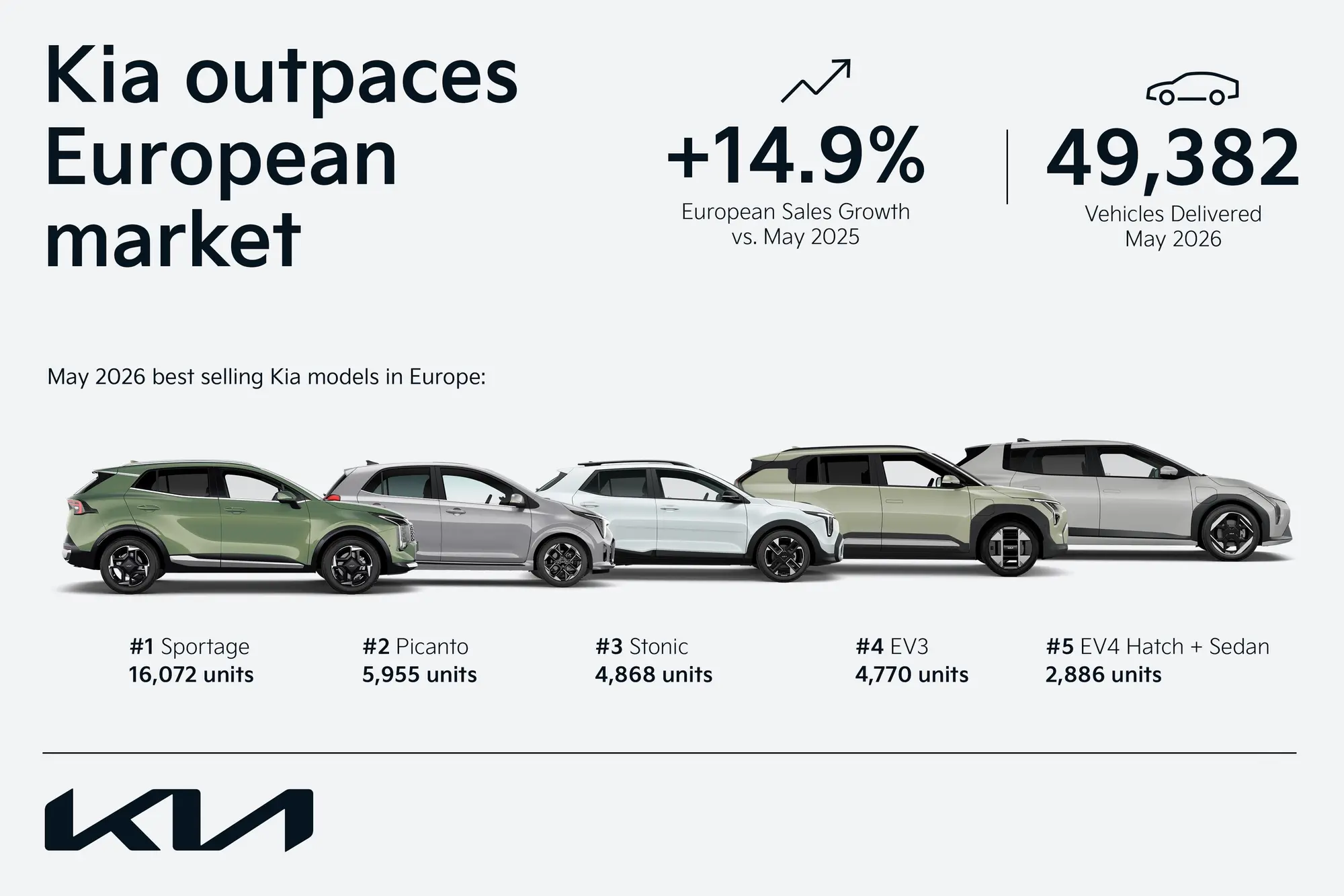 Kia tra i top 10 marchi automotive in più rapida crescita in Europa